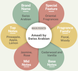 Amaali by Swiss Arabian Perfume Graph